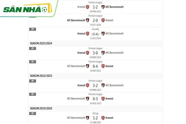 Lịch sử đối đầu giữa Bournemouth vs Arsenal
