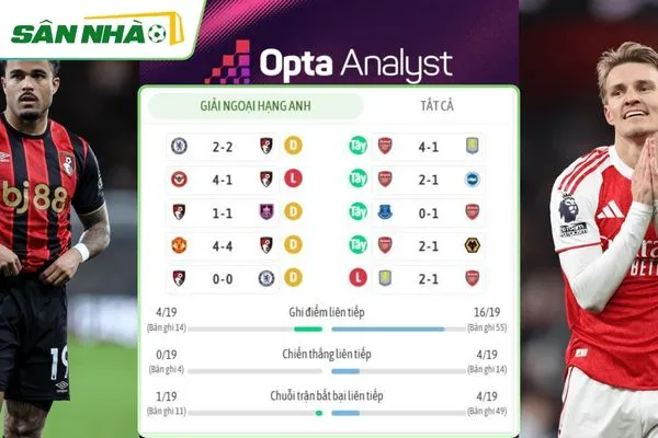 Phong độ gần đây của Bournemouth vs Arsenal